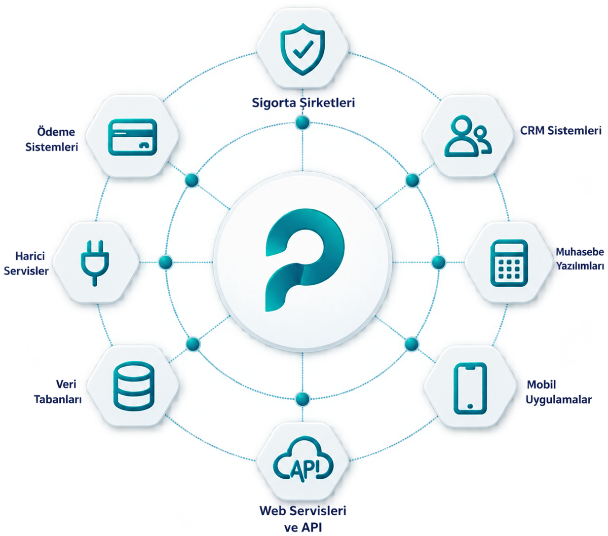 PIVO entegrasyon ağı — sigorta şirketleri, CRM, muhasebe, veri tabanları, web servisleri